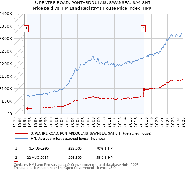 3, PENTRE ROAD, PONTARDDULAIS, SWANSEA, SA4 8HT: Price paid vs HM Land Registry's House Price Index