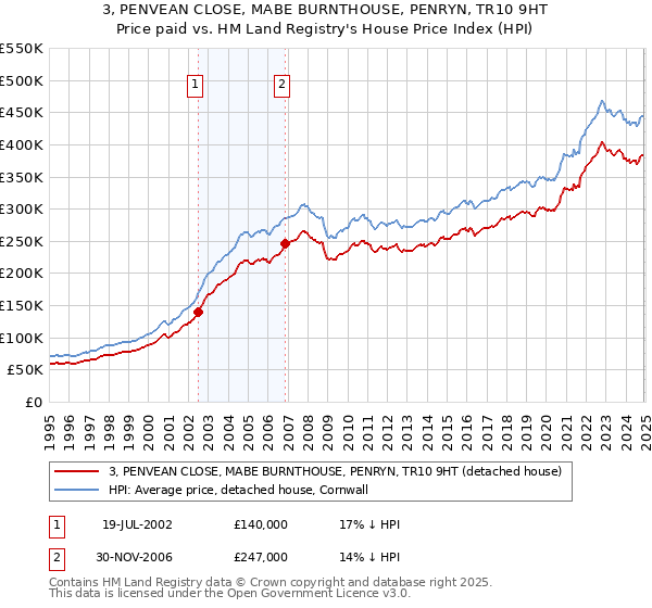 3, PENVEAN CLOSE, MABE BURNTHOUSE, PENRYN, TR10 9HT: Price paid vs HM Land Registry's House Price Index