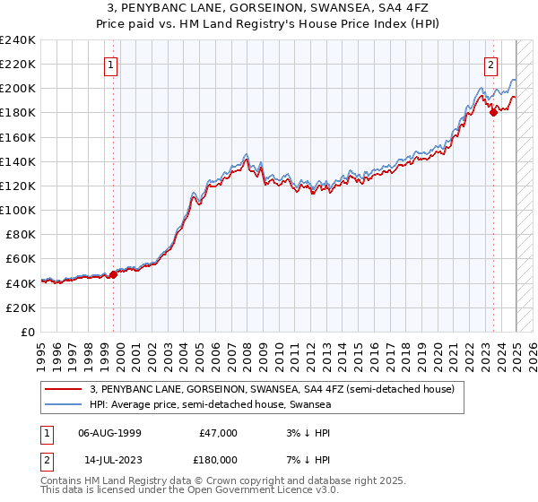 3, PENYBANC LANE, GORSEINON, SWANSEA, SA4 4FZ: Price paid vs HM Land Registry's House Price Index