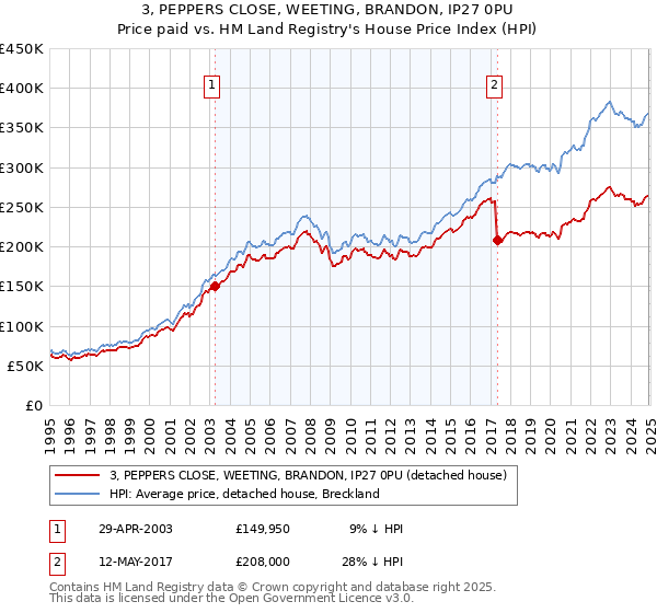 3, PEPPERS CLOSE, WEETING, BRANDON, IP27 0PU: Price paid vs HM Land Registry's House Price Index