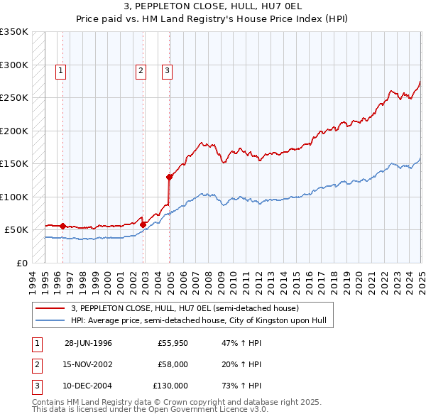 3, PEPPLETON CLOSE, HULL, HU7 0EL: Price paid vs HM Land Registry's House Price Index