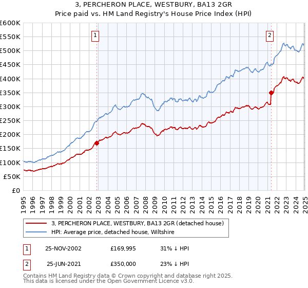 3, PERCHERON PLACE, WESTBURY, BA13 2GR: Price paid vs HM Land Registry's House Price Index