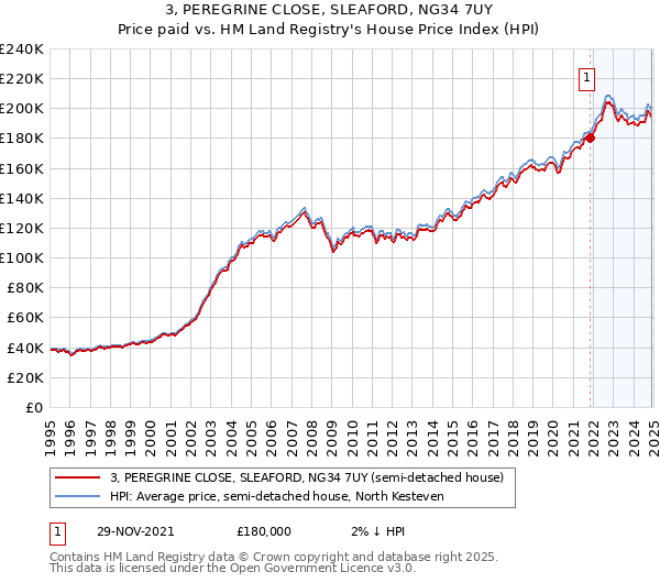 3, PEREGRINE CLOSE, SLEAFORD, NG34 7UY: Price paid vs HM Land Registry's House Price Index