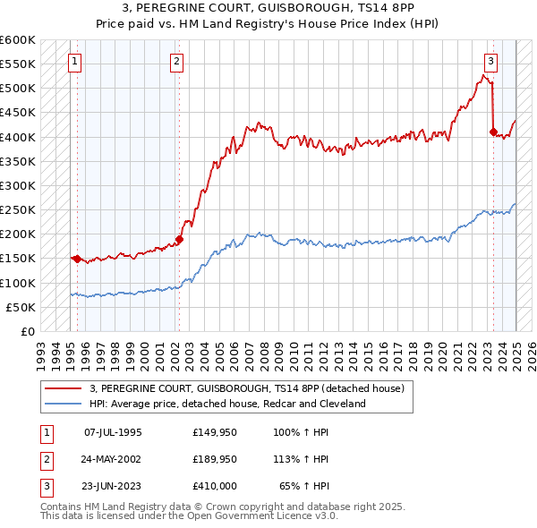 3, PEREGRINE COURT, GUISBOROUGH, TS14 8PP: Price paid vs HM Land Registry's House Price Index