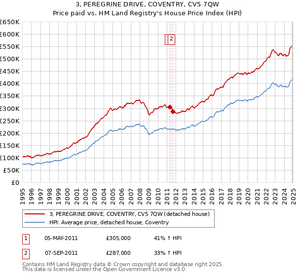 3, PEREGRINE DRIVE, COVENTRY, CV5 7QW: Price paid vs HM Land Registry's House Price Index