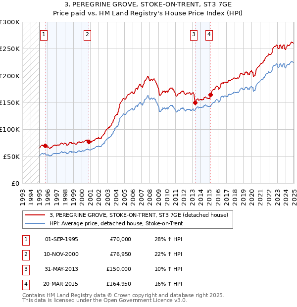 3, PEREGRINE GROVE, STOKE-ON-TRENT, ST3 7GE: Price paid vs HM Land Registry's House Price Index