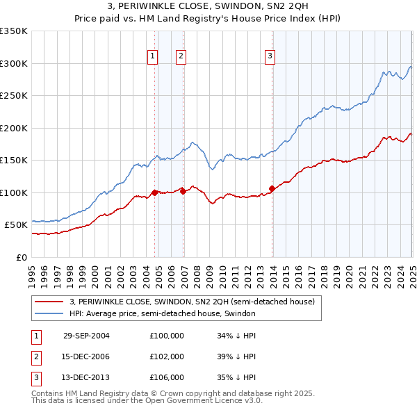 3, PERIWINKLE CLOSE, SWINDON, SN2 2QH: Price paid vs HM Land Registry's House Price Index