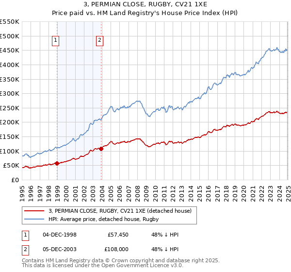3, PERMIAN CLOSE, RUGBY, CV21 1XE: Price paid vs HM Land Registry's House Price Index