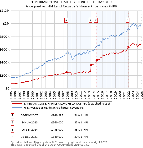 3, PERRAN CLOSE, HARTLEY, LONGFIELD, DA3 7EU: Price paid vs HM Land Registry's House Price Index