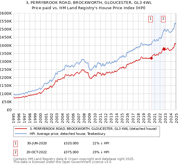 3, PERRYBROOK ROAD, BROCKWORTH, GLOUCESTER, GL3 4WL: Price paid vs HM Land Registry's House Price Index