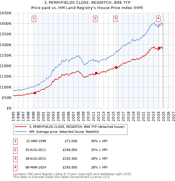 3, PERRYFIELDS CLOSE, REDDITCH, B98 7YP: Price paid vs HM Land Registry's House Price Index