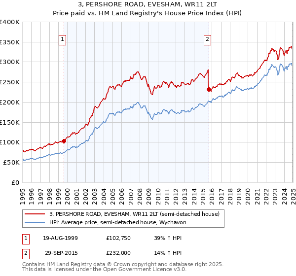 3, PERSHORE ROAD, EVESHAM, WR11 2LT: Price paid vs HM Land Registry's House Price Index