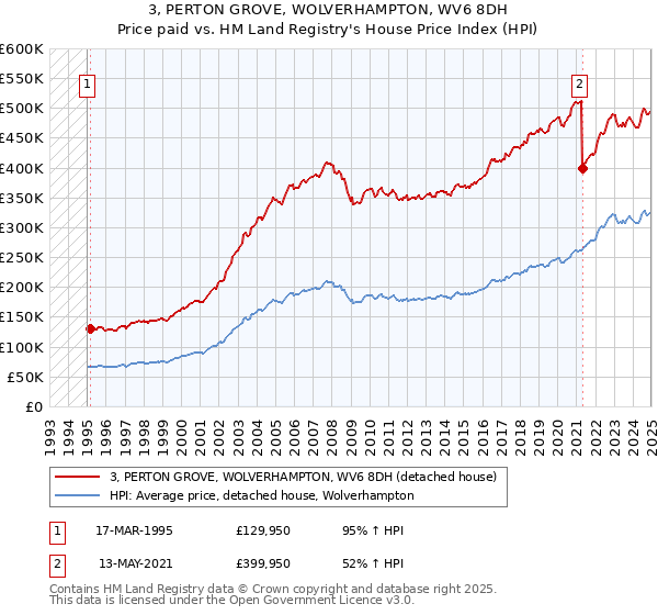 3, PERTON GROVE, WOLVERHAMPTON, WV6 8DH: Price paid vs HM Land Registry's House Price Index