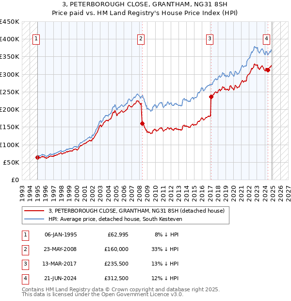 3, PETERBOROUGH CLOSE, GRANTHAM, NG31 8SH: Price paid vs HM Land Registry's House Price Index