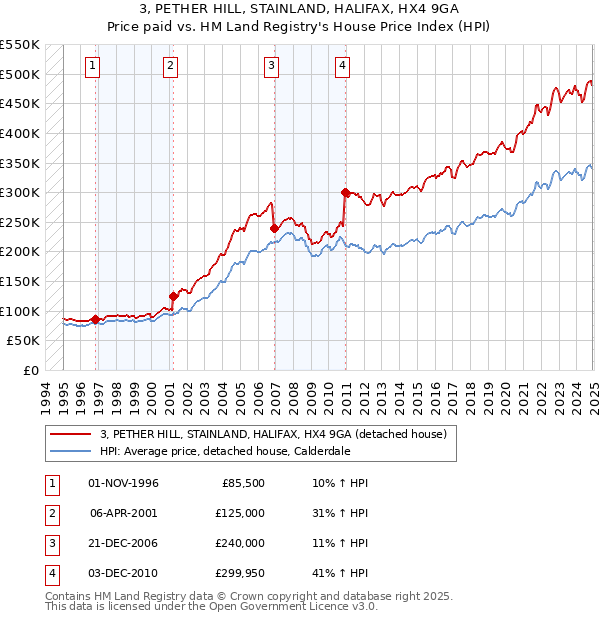 3, PETHER HILL, STAINLAND, HALIFAX, HX4 9GA: Price paid vs HM Land Registry's House Price Index