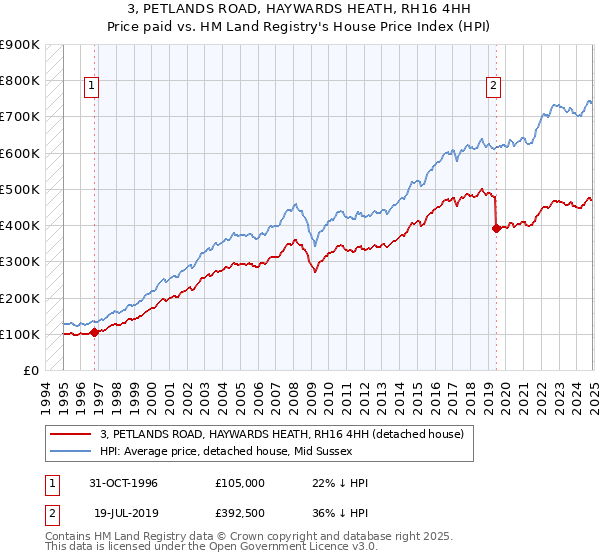 3, PETLANDS ROAD, HAYWARDS HEATH, RH16 4HH: Price paid vs HM Land Registry's House Price Index
