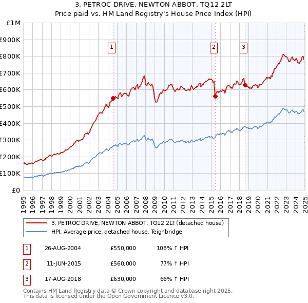 3, PETROC DRIVE, NEWTON ABBOT, TQ12 2LT: Price paid vs HM Land Registry's House Price Index
