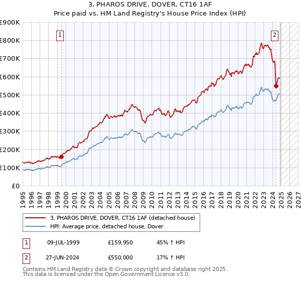 3, PHAROS DRIVE, DOVER, CT16 1AF: Price paid vs HM Land Registry's House Price Index