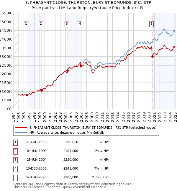 3, PHEASANT CLOSE, THURSTON, BURY ST EDMUNDS, IP31 3TR: Price paid vs HM Land Registry's House Price Index