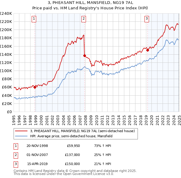 3, PHEASANT HILL, MANSFIELD, NG19 7AL: Price paid vs HM Land Registry's House Price Index