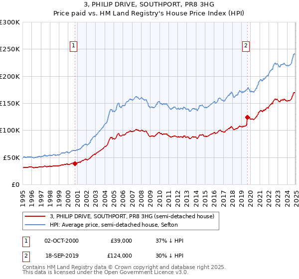 3, PHILIP DRIVE, SOUTHPORT, PR8 3HG: Price paid vs HM Land Registry's House Price Index