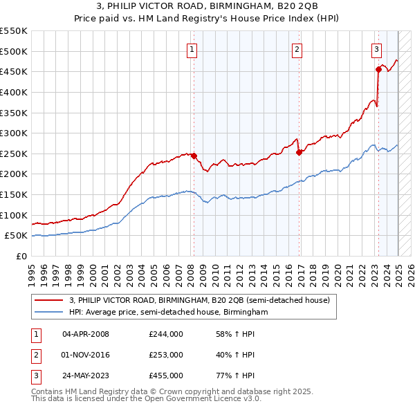 3, PHILIP VICTOR ROAD, BIRMINGHAM, B20 2QB: Price paid vs HM Land Registry's House Price Index