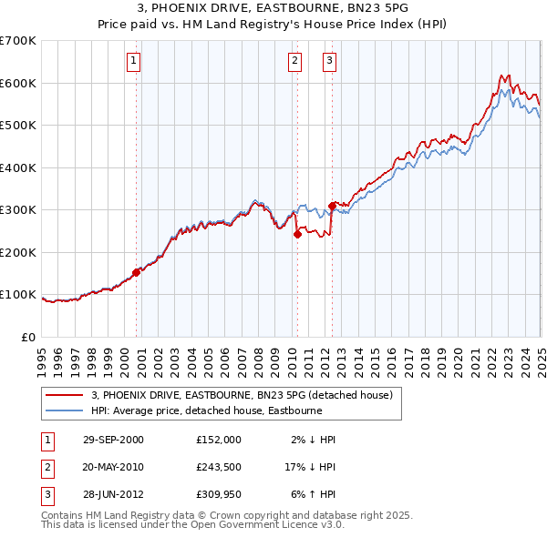 3, PHOENIX DRIVE, EASTBOURNE, BN23 5PG: Price paid vs HM Land Registry's House Price Index