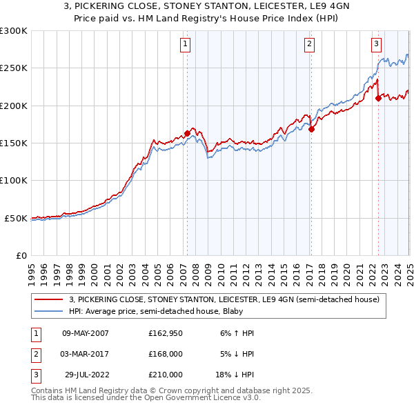 3, PICKERING CLOSE, STONEY STANTON, LEICESTER, LE9 4GN: Price paid vs HM Land Registry's House Price Index