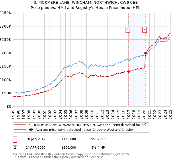3, PICKMERE LANE, WINCHAM, NORTHWICH, CW9 6EB: Price paid vs HM Land Registry's House Price Index