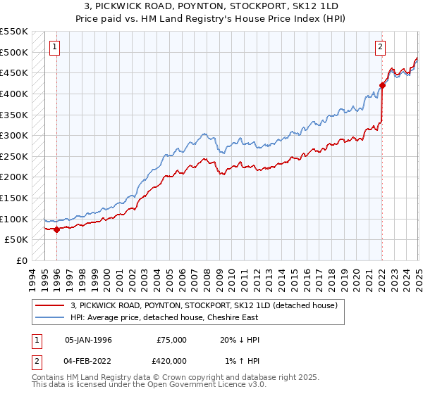 3, PICKWICK ROAD, POYNTON, STOCKPORT, SK12 1LD: Price paid vs HM Land Registry's House Price Index