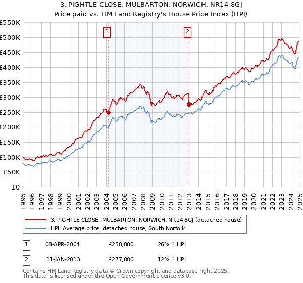 3, PIGHTLE CLOSE, MULBARTON, NORWICH, NR14 8GJ: Price paid vs HM Land Registry's House Price Index