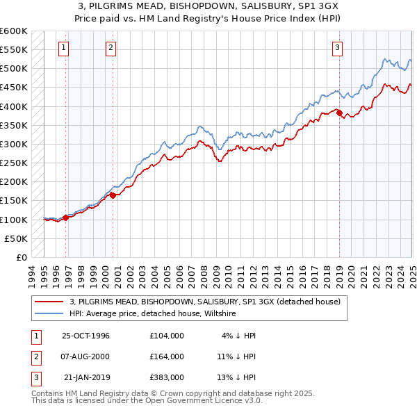 3, PILGRIMS MEAD, BISHOPDOWN, SALISBURY, SP1 3GX: Price paid vs HM Land Registry's House Price Index