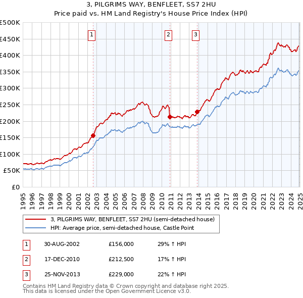 3, PILGRIMS WAY, BENFLEET, SS7 2HU: Price paid vs HM Land Registry's House Price Index