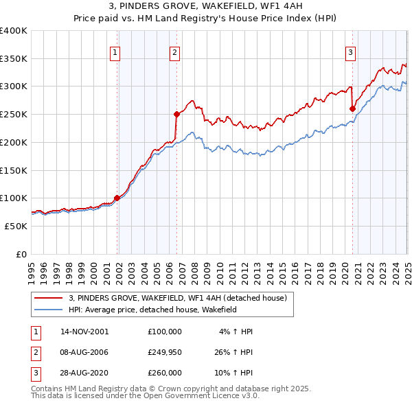 3, PINDERS GROVE, WAKEFIELD, WF1 4AH: Price paid vs HM Land Registry's House Price Index