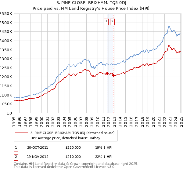 3, PINE CLOSE, BRIXHAM, TQ5 0DJ: Price paid vs HM Land Registry's House Price Index