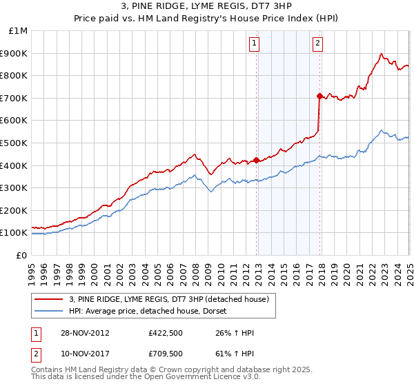 3, PINE RIDGE, LYME REGIS, DT7 3HP: Price paid vs HM Land Registry's House Price Index