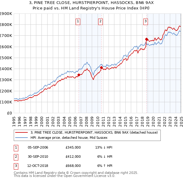 3, PINE TREE CLOSE, HURSTPIERPOINT, HASSOCKS, BN6 9AX: Price paid vs HM Land Registry's House Price Index