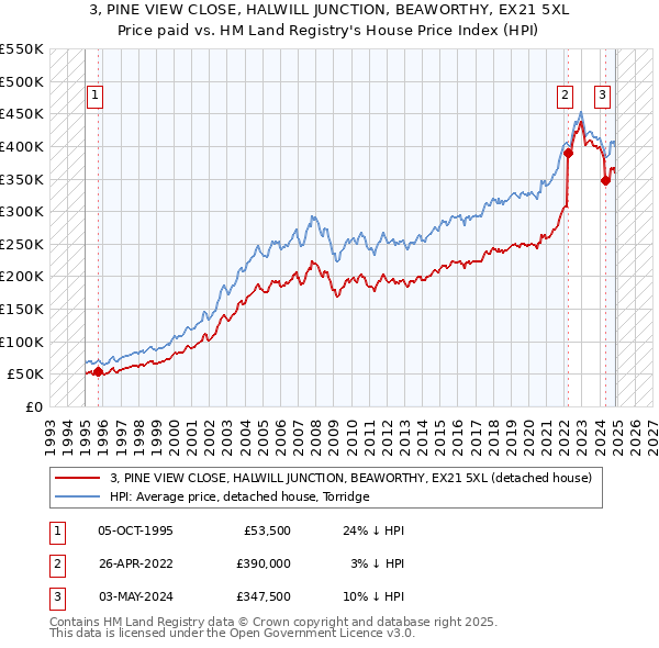 3, PINE VIEW CLOSE, HALWILL JUNCTION, BEAWORTHY, EX21 5XL: Price paid vs HM Land Registry's House Price Index