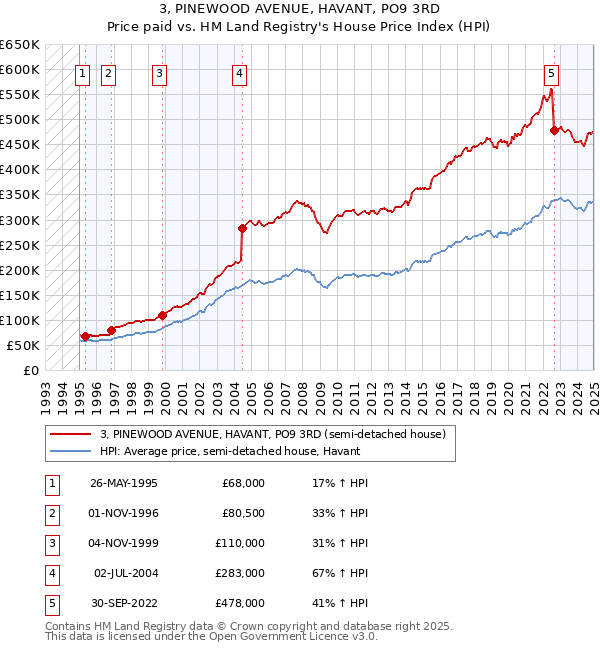 3, PINEWOOD AVENUE, HAVANT, PO9 3RD: Price paid vs HM Land Registry's House Price Index
