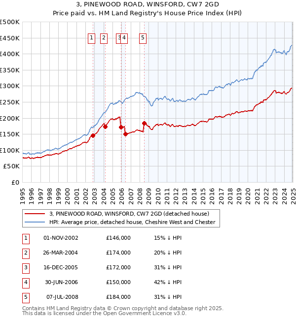 3, PINEWOOD ROAD, WINSFORD, CW7 2GD: Price paid vs HM Land Registry's House Price Index