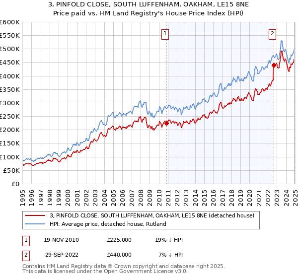 3, PINFOLD CLOSE, SOUTH LUFFENHAM, OAKHAM, LE15 8NE: Price paid vs HM Land Registry's House Price Index