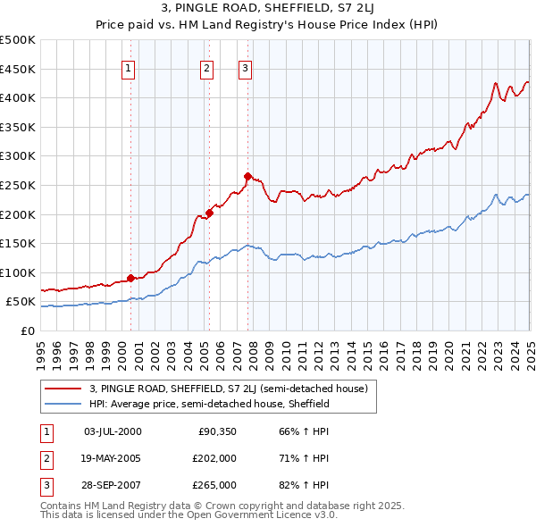 3, PINGLE ROAD, SHEFFIELD, S7 2LJ: Price paid vs HM Land Registry's House Price Index