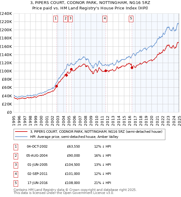 3, PIPERS COURT, CODNOR PARK, NOTTINGHAM, NG16 5RZ: Price paid vs HM Land Registry's House Price Index