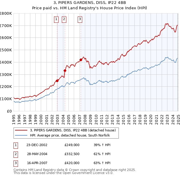 3, PIPERS GARDENS, DISS, IP22 4BB: Price paid vs HM Land Registry's House Price Index
