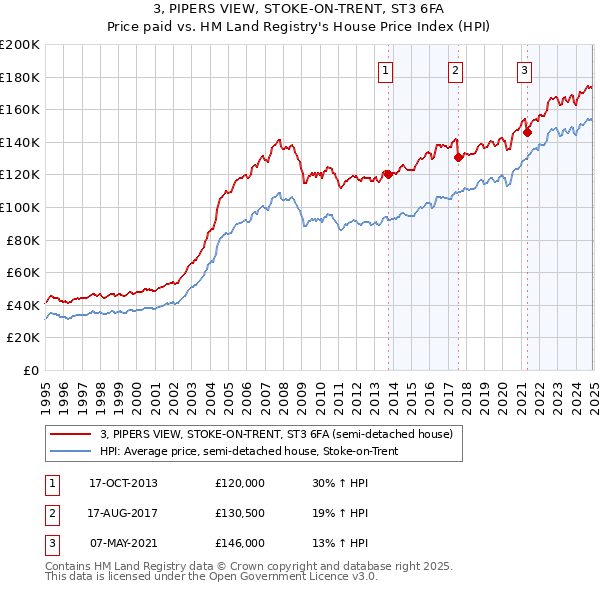 3, PIPERS VIEW, STOKE-ON-TRENT, ST3 6FA: Price paid vs HM Land Registry's House Price Index