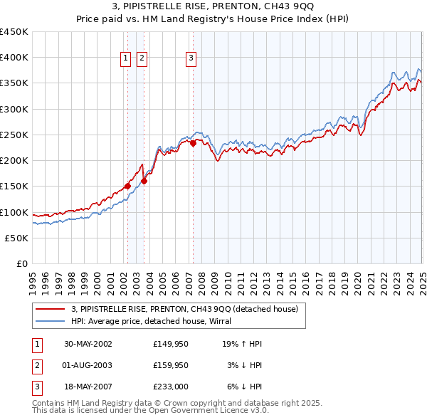 3, PIPISTRELLE RISE, PRENTON, CH43 9QQ: Price paid vs HM Land Registry's House Price Index