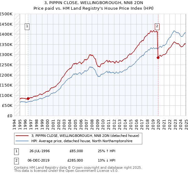 3, PIPPIN CLOSE, WELLINGBOROUGH, NN8 2DN: Price paid vs HM Land Registry's House Price Index