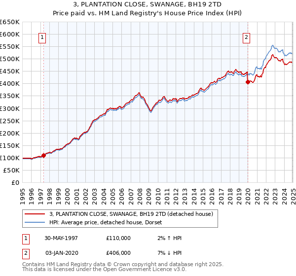 3, PLANTATION CLOSE, SWANAGE, BH19 2TD: Price paid vs HM Land Registry's House Price Index
