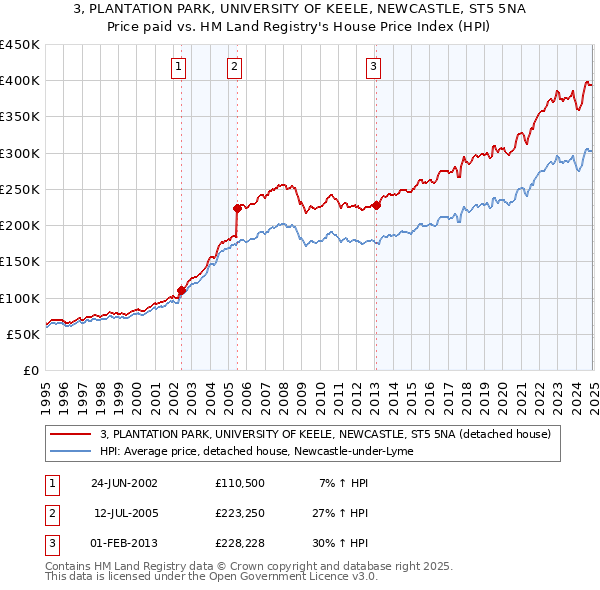 3, PLANTATION PARK, UNIVERSITY OF KEELE, NEWCASTLE, ST5 5NA: Price paid vs HM Land Registry's House Price Index