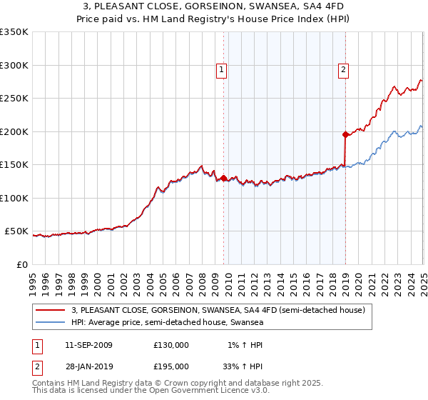 3, PLEASANT CLOSE, GORSEINON, SWANSEA, SA4 4FD: Price paid vs HM Land Registry's House Price Index